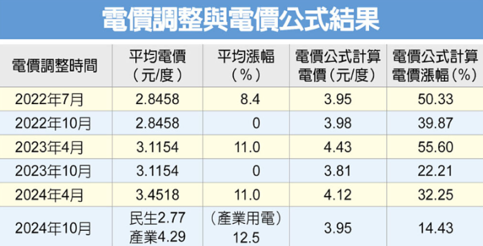 臺灣電價調整與電價公式結果